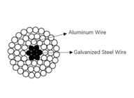 ACSR موصل ألومنيوم فولاذي مقوى للنقل العلوي العاري